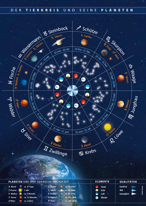 Mondkalender, Mondposter, Astrologie, Planeten, Buddha Postkarten, Grafik, Design, 